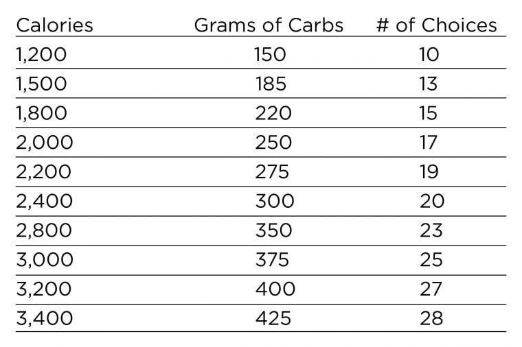 Carb Counting With Diabetes Be a Diabetic Carb Counter Reader's Digest