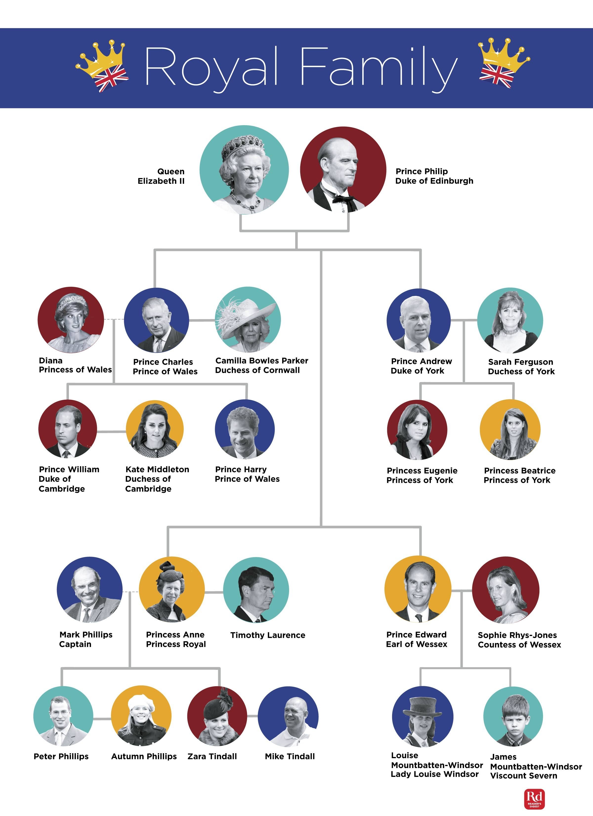 English Royal Family Tree : British Royal Family Tree with 8 ...