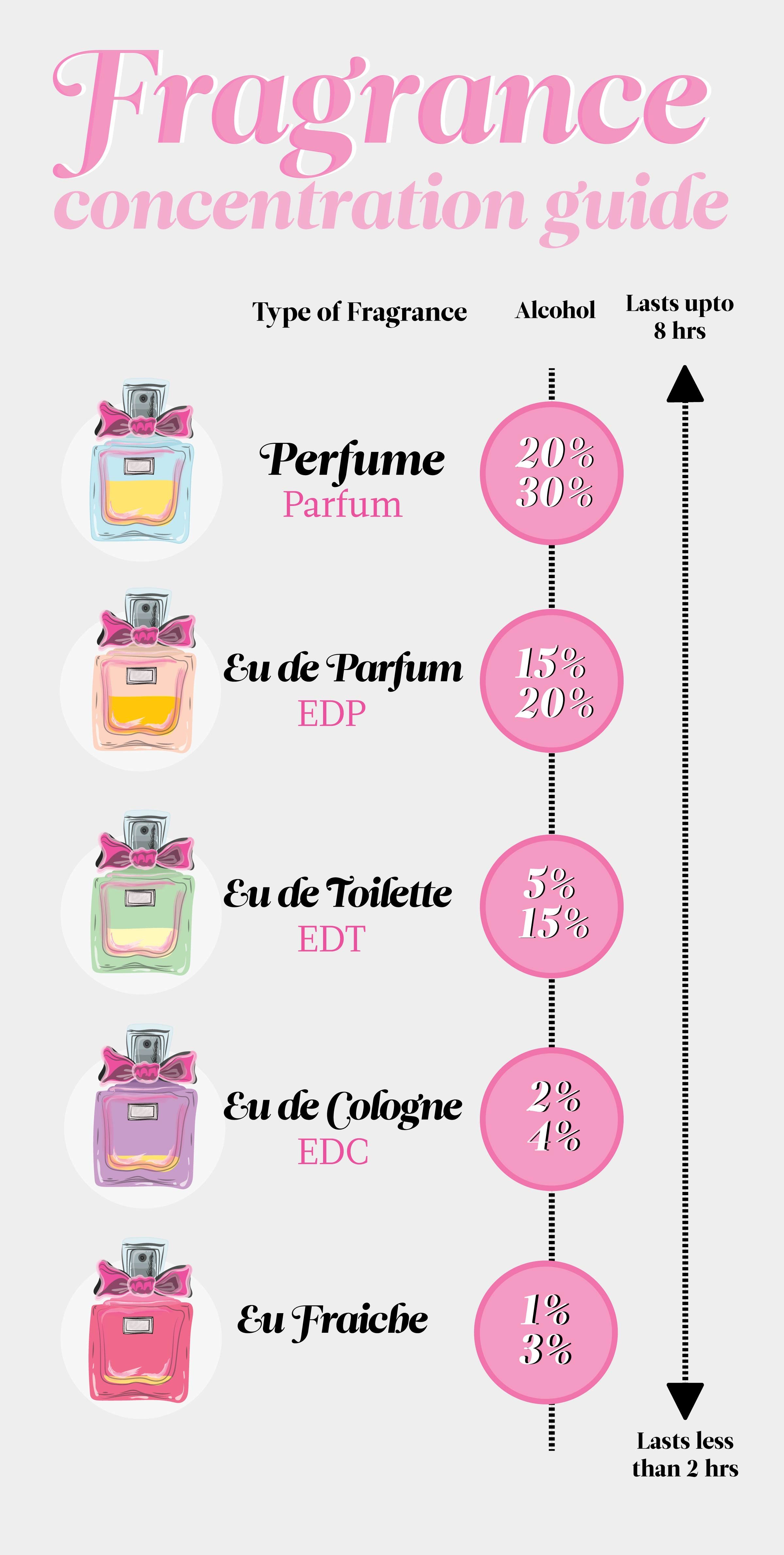 eau de toilette versus perfume