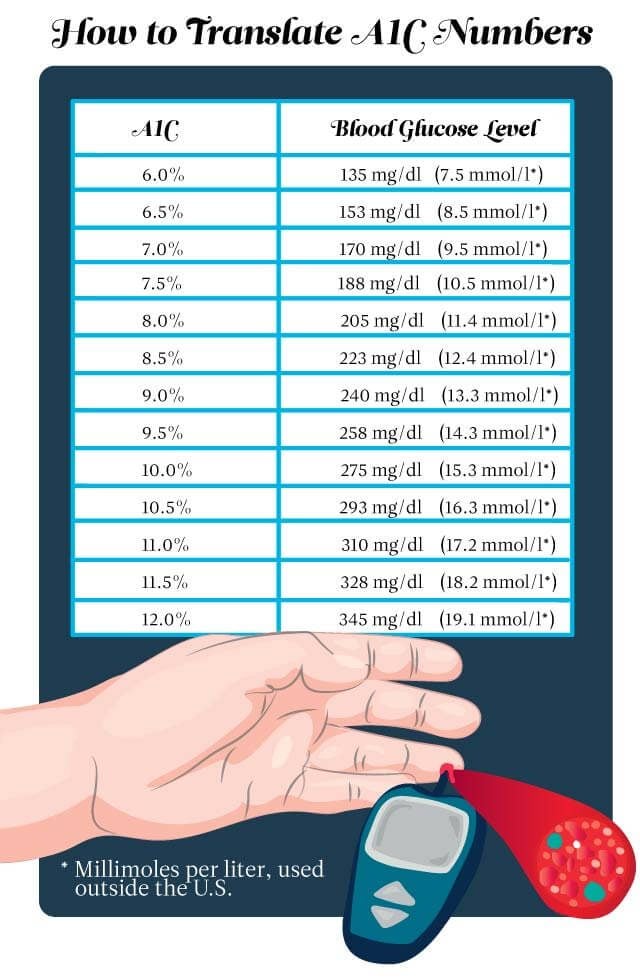 001 The Only Blood Sugar Chart You Ll Need ?fit=640