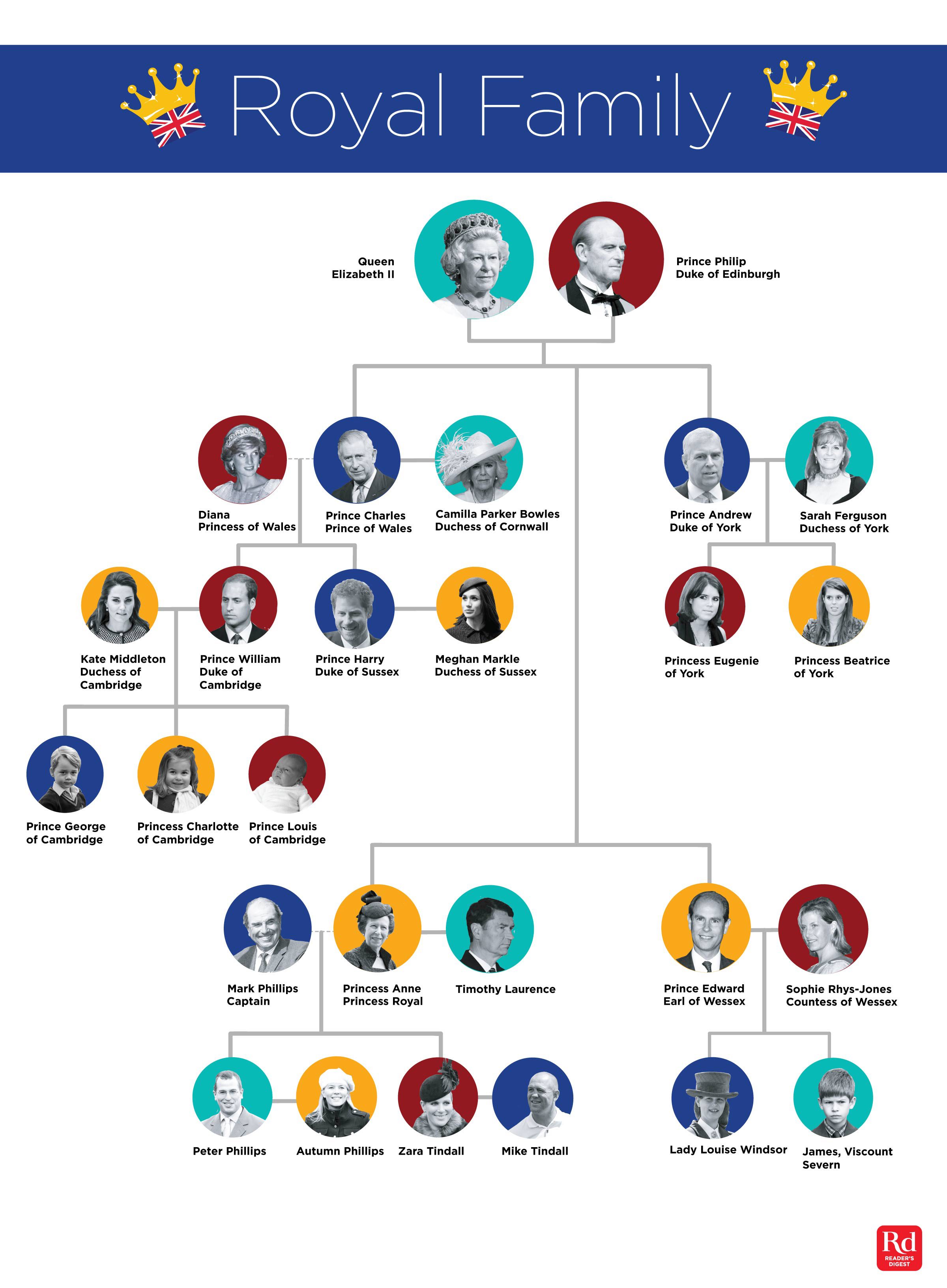 The entire royal family tree, explained in one easy chart AOL Lifestyle