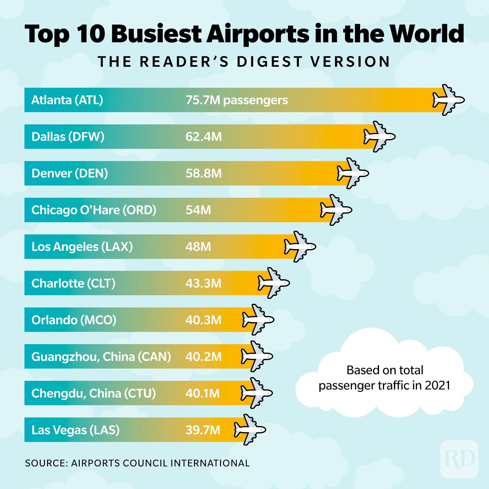 The Busiest Airports in the World in 2022—and How to Navigate Them