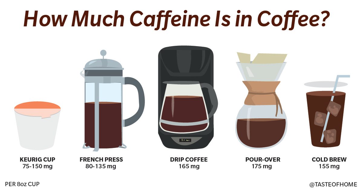 https://www.rd.com/wp-content/uploads/2019/06/HOW-MUCH-CAFFEINE-IN-COFFEE-1200X630-01.jpg?fit=680%2C357