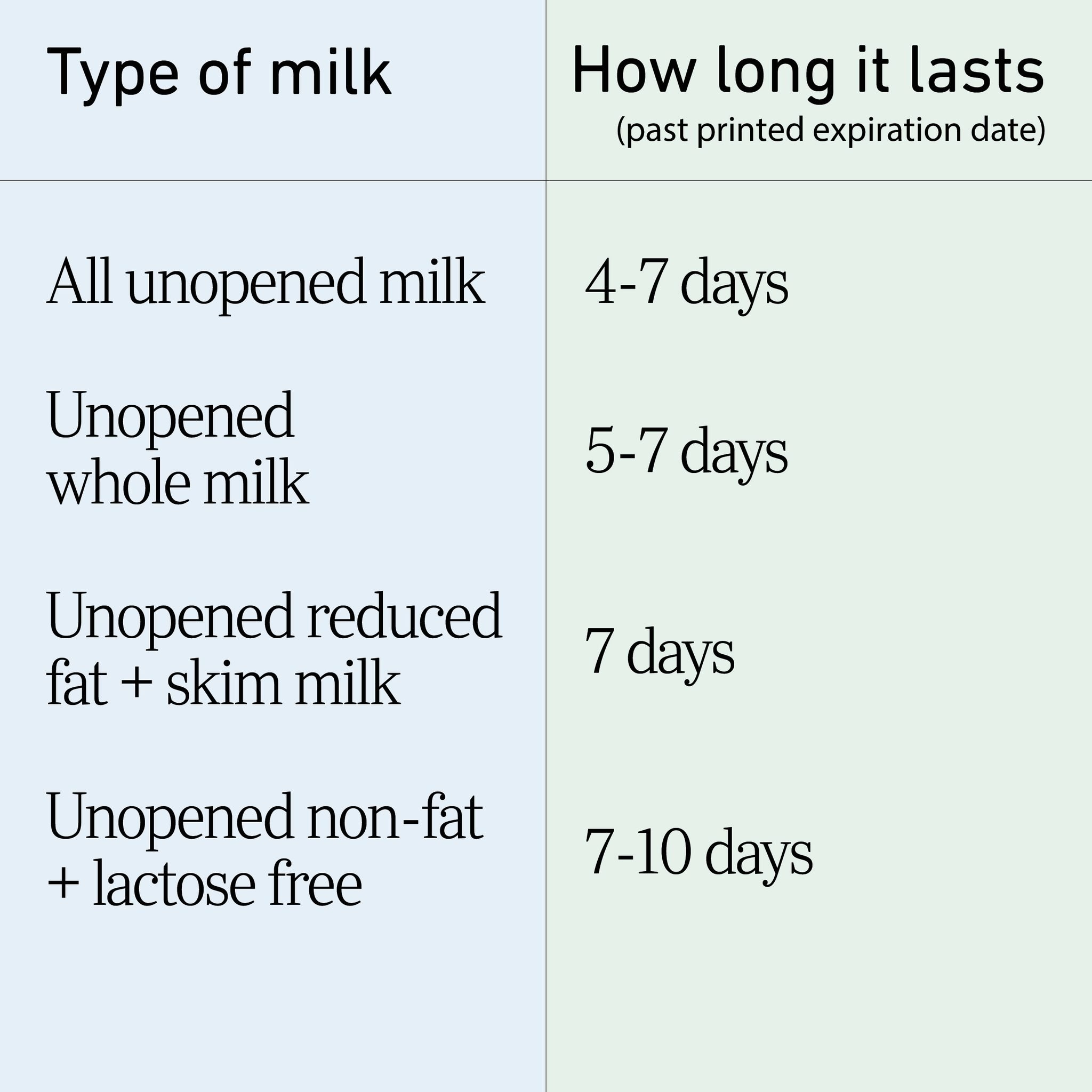 How Long Does Milk Last? Milk SellBy Dates and Expiration Dates