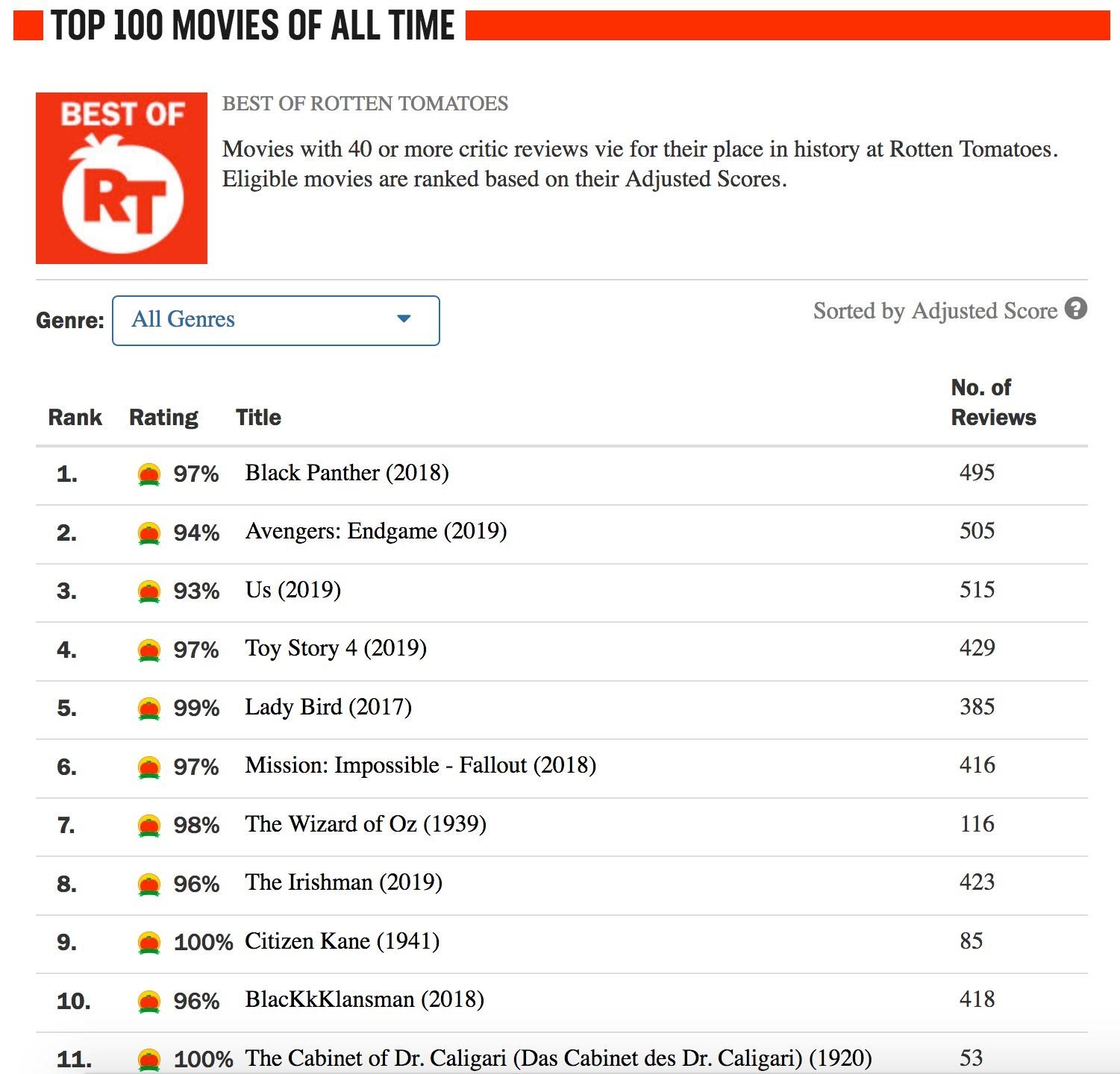 Rotten Tomatoes recommends 100 fresh movies that are free on