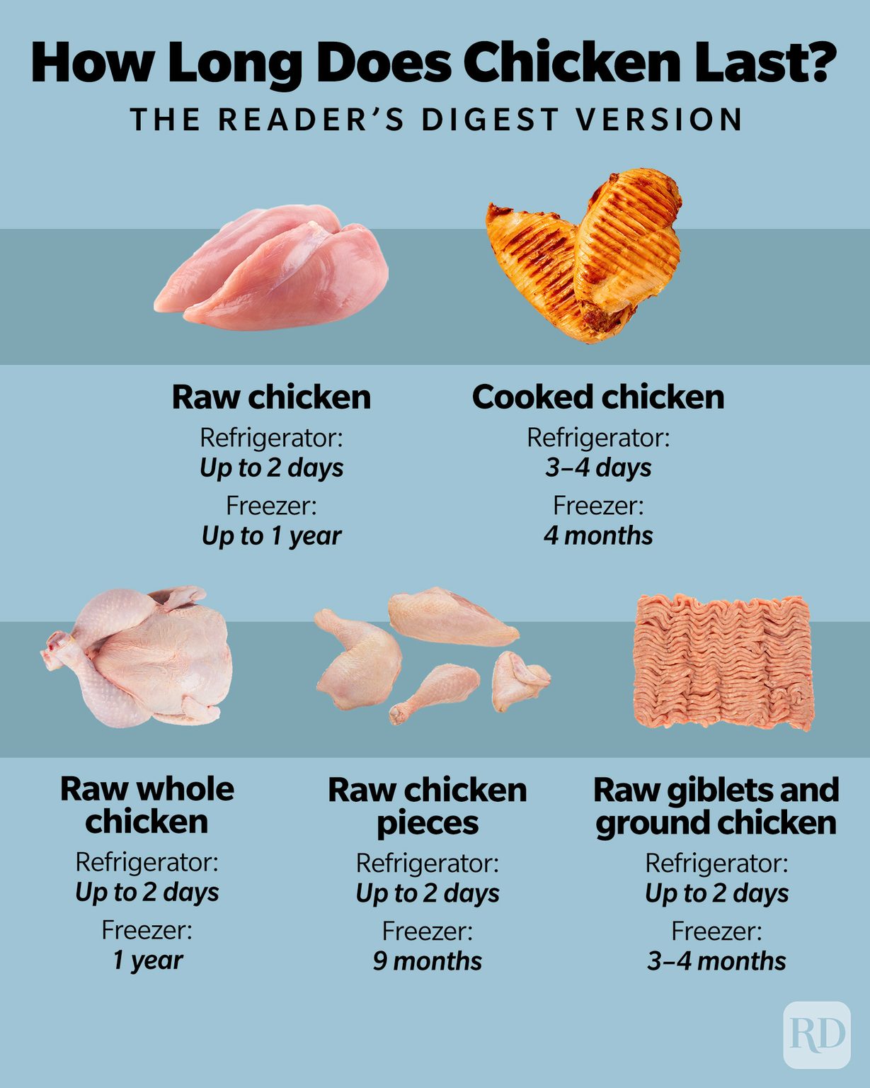 How Long Does Chicken Last in the Fridge? Raw & Cooked Chicken Facts