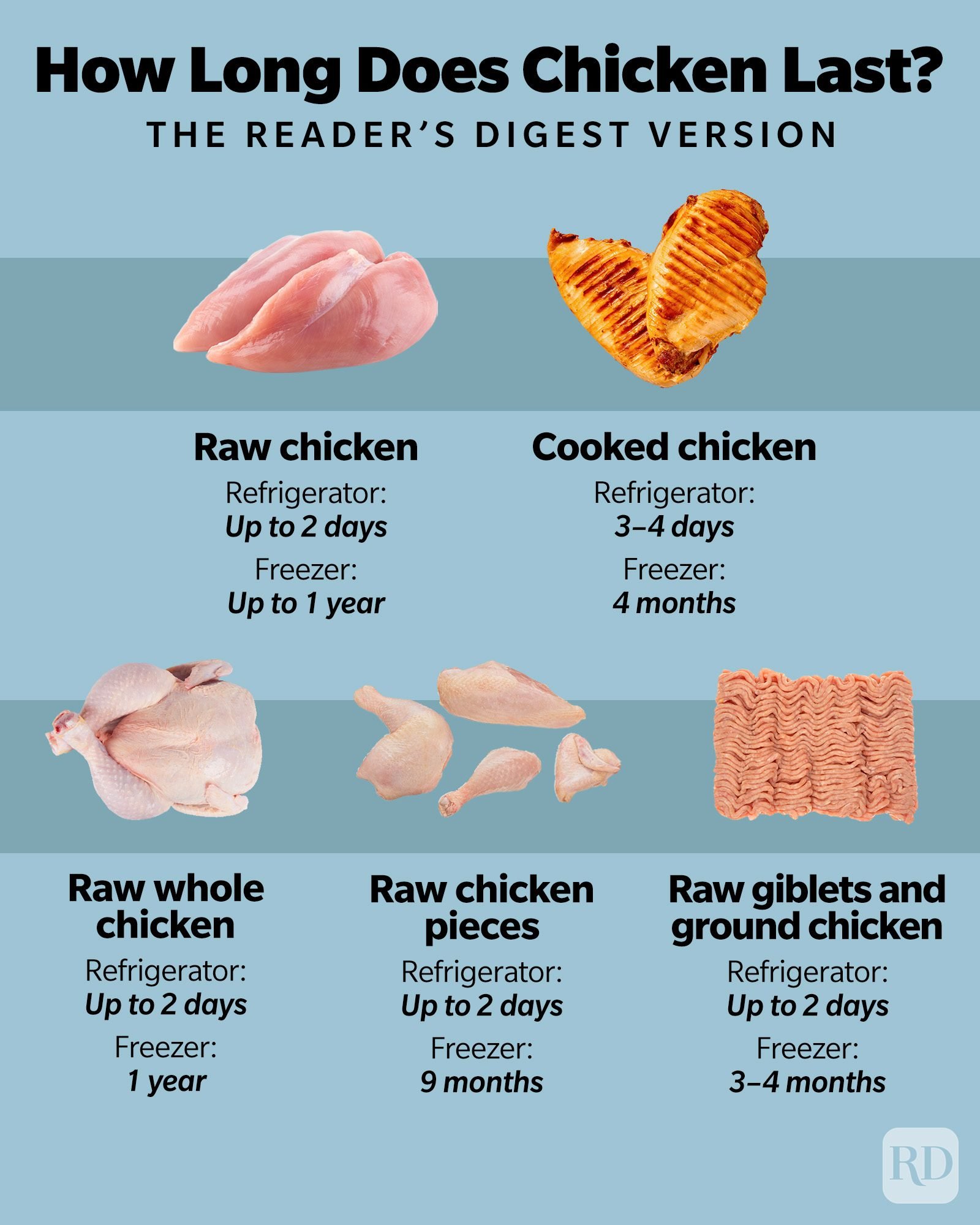 How Long Does Chicken Last in the Fridge? Raw & Cooked Chicken Facts