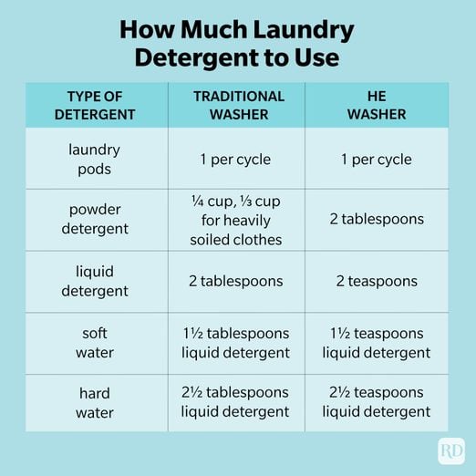 How Much Detergent to Use for All Types of Washers and Laundry Loads