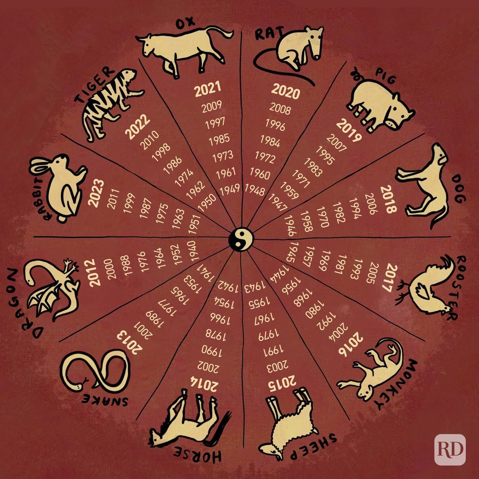 The 12 Chinese Zodiac Signs Explained 2024