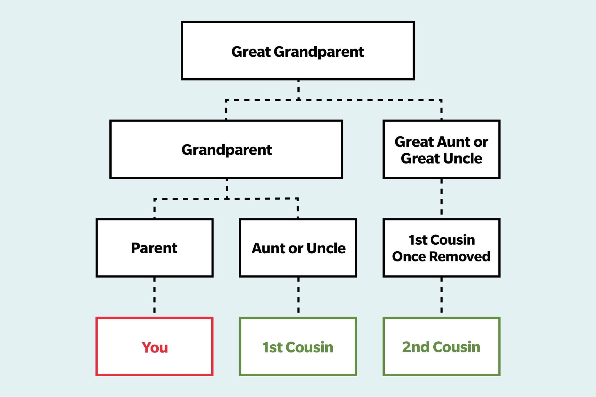 second-cousin-vs-second-cousin-once-removed-cousin-chart