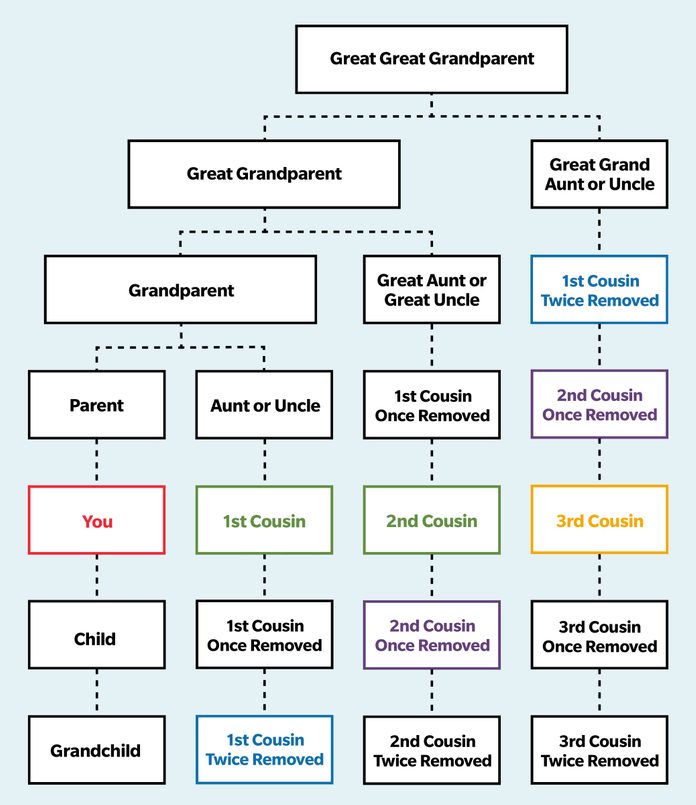 second-cousin-vs-second-cousin-once-removed-cousin-chart