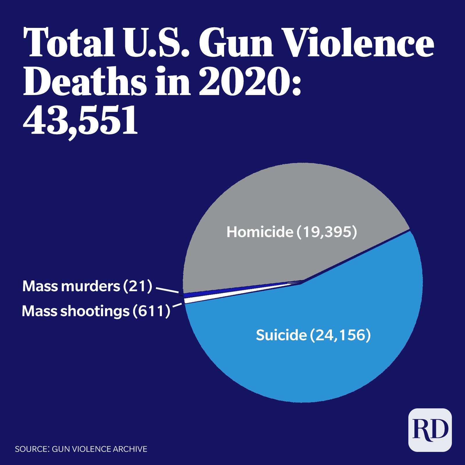 Gun Violence Statistics In The United States In Charts And Graphs   Gunviolence 519uploadArtboard 1 