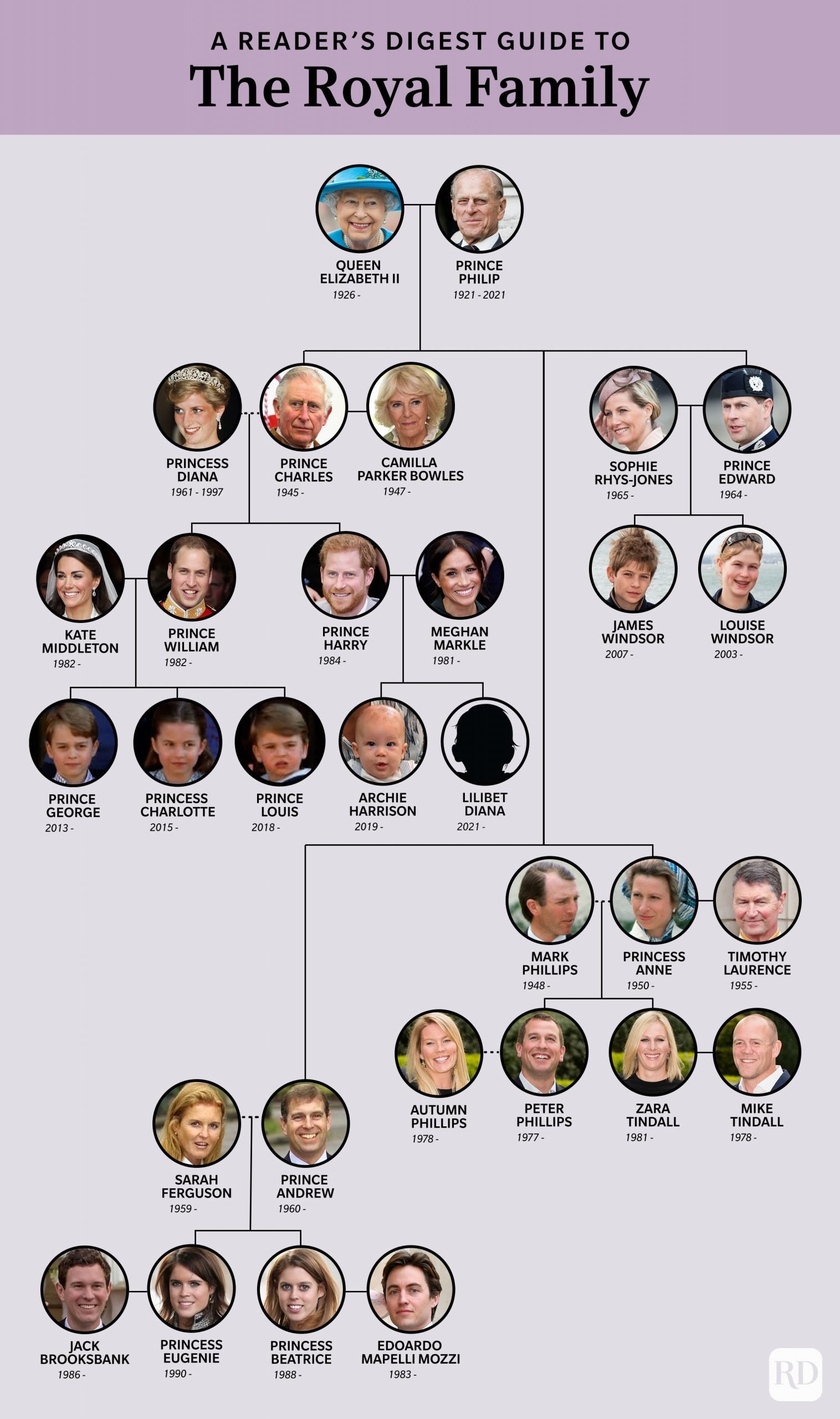 The UK Royal Family Tree