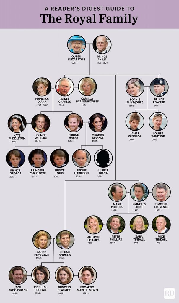  Royal  Family  Tree  This Chart Explains It All Reader s 