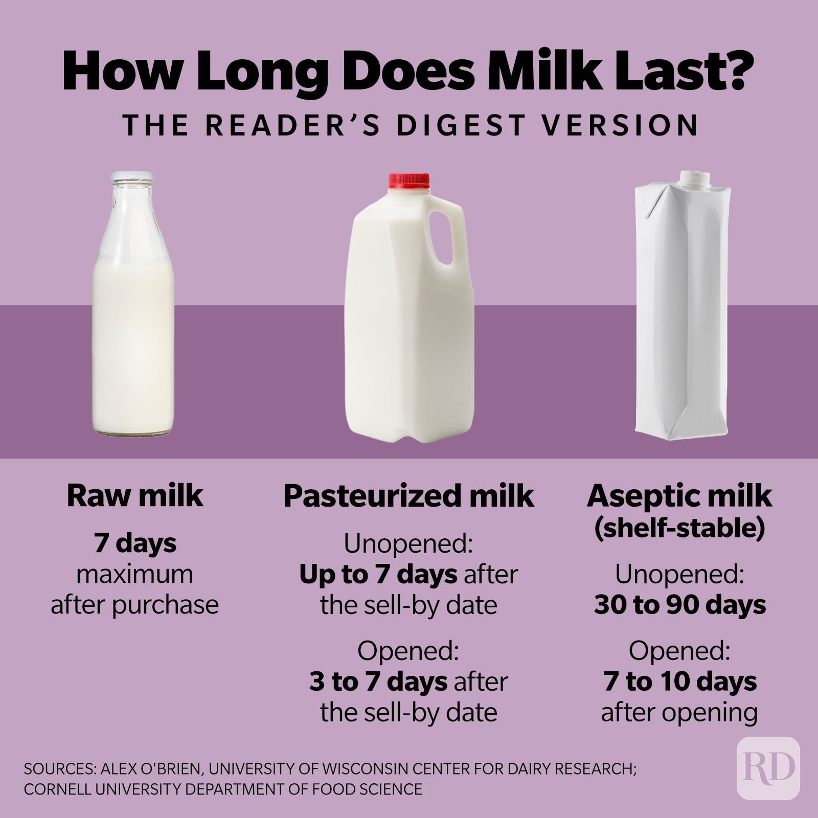 https://www.rd.com/wp-content/uploads/2021/09/How-Long-Does-Milk-Last-Infographic-GettyImages-3_v2.jpg?fit=680%2C680