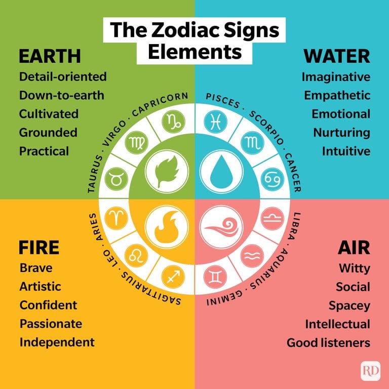 What the Zodiac Signs Elements Mean Are You Fire, Earth, Air, or Water?