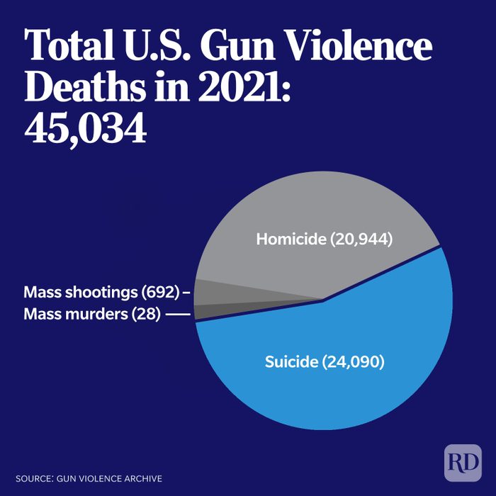 Gun Violence Statistics — American Gun Violence By The Numbers 8781