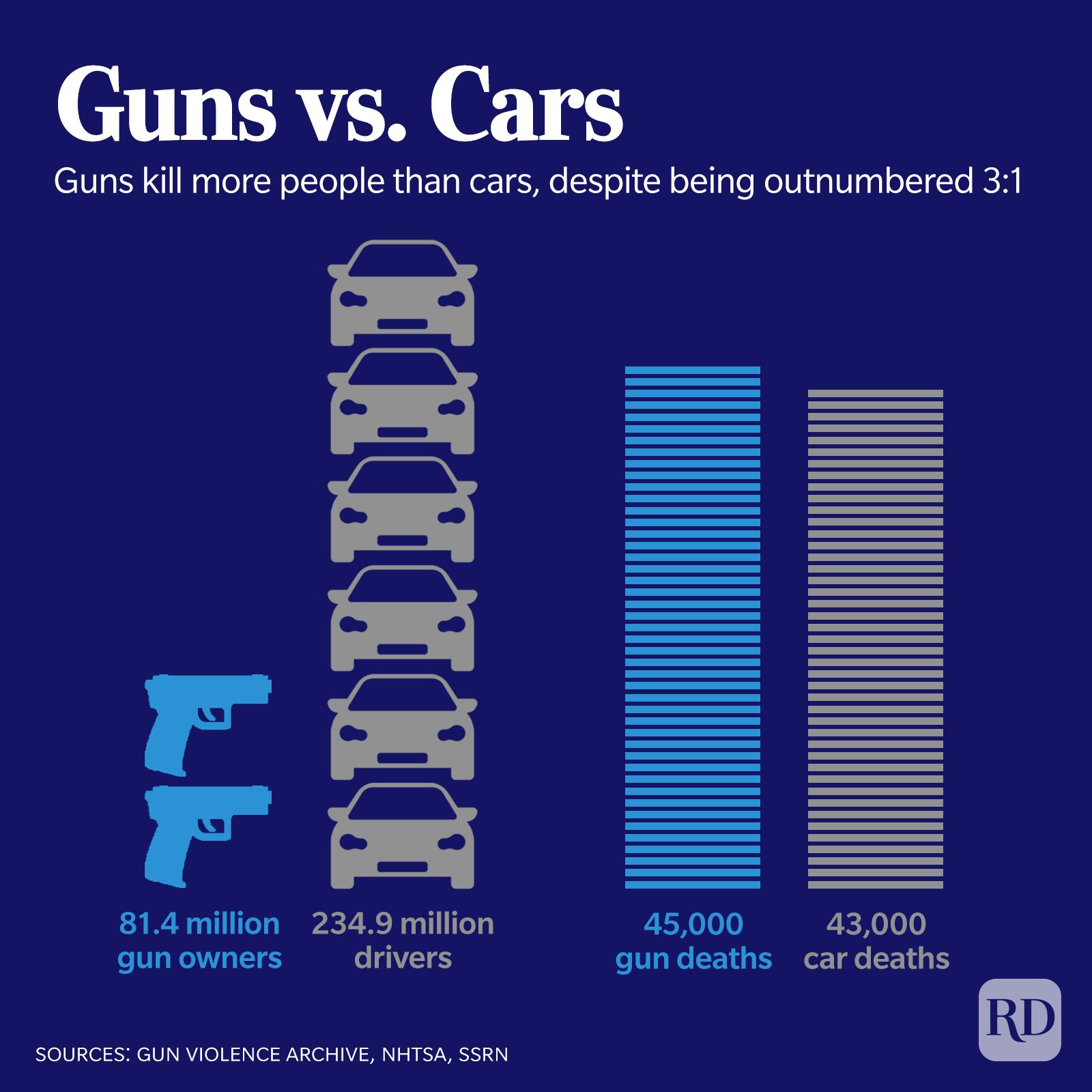gun violence statistics