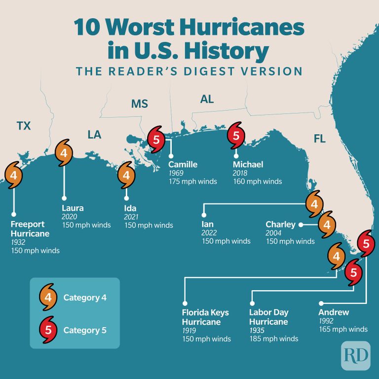 Strongest Hurricane Ever 10 Strongest Hurricanes To Hit The United States 2655