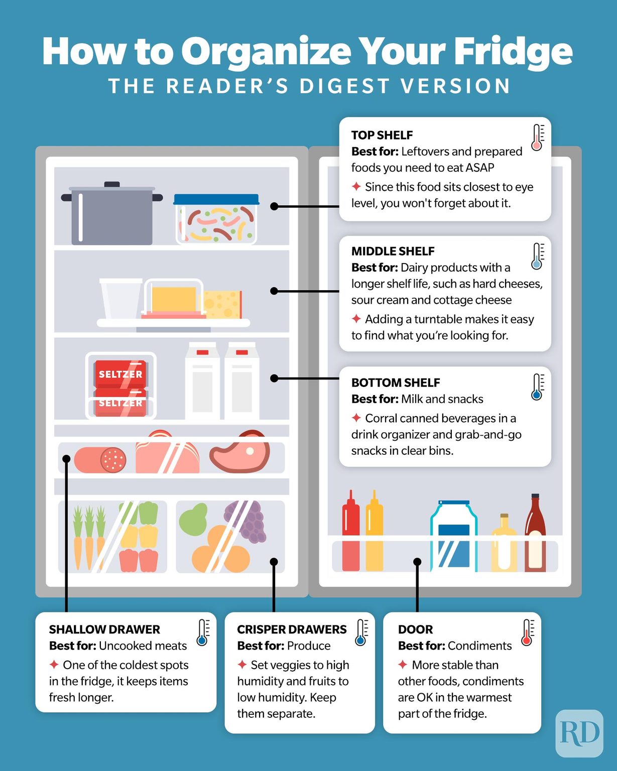 How To Organize Your Fridge Infographic GettyImages V2 ?resize=1229%2C1536