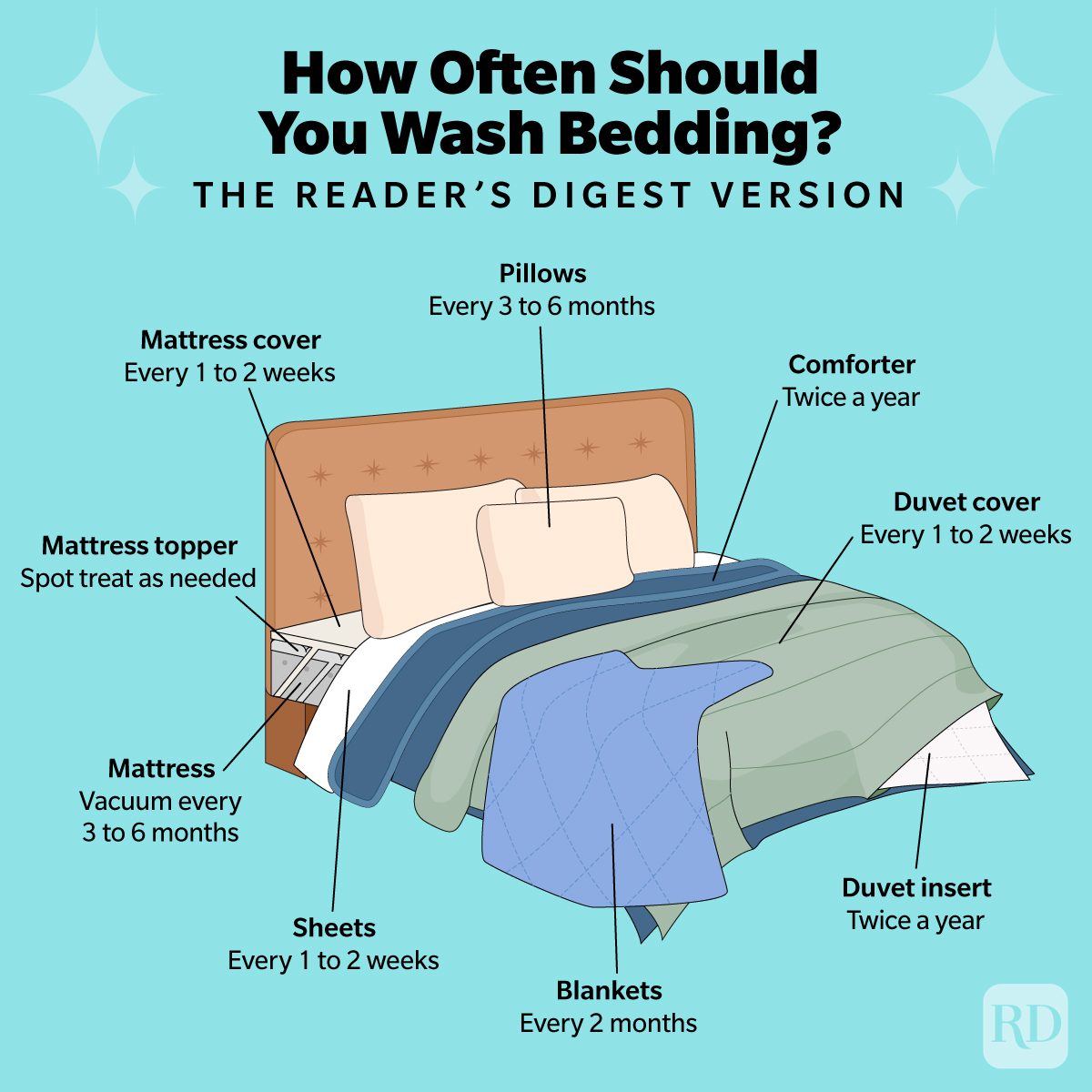 How frequently should you wash your bed sheets? More often than