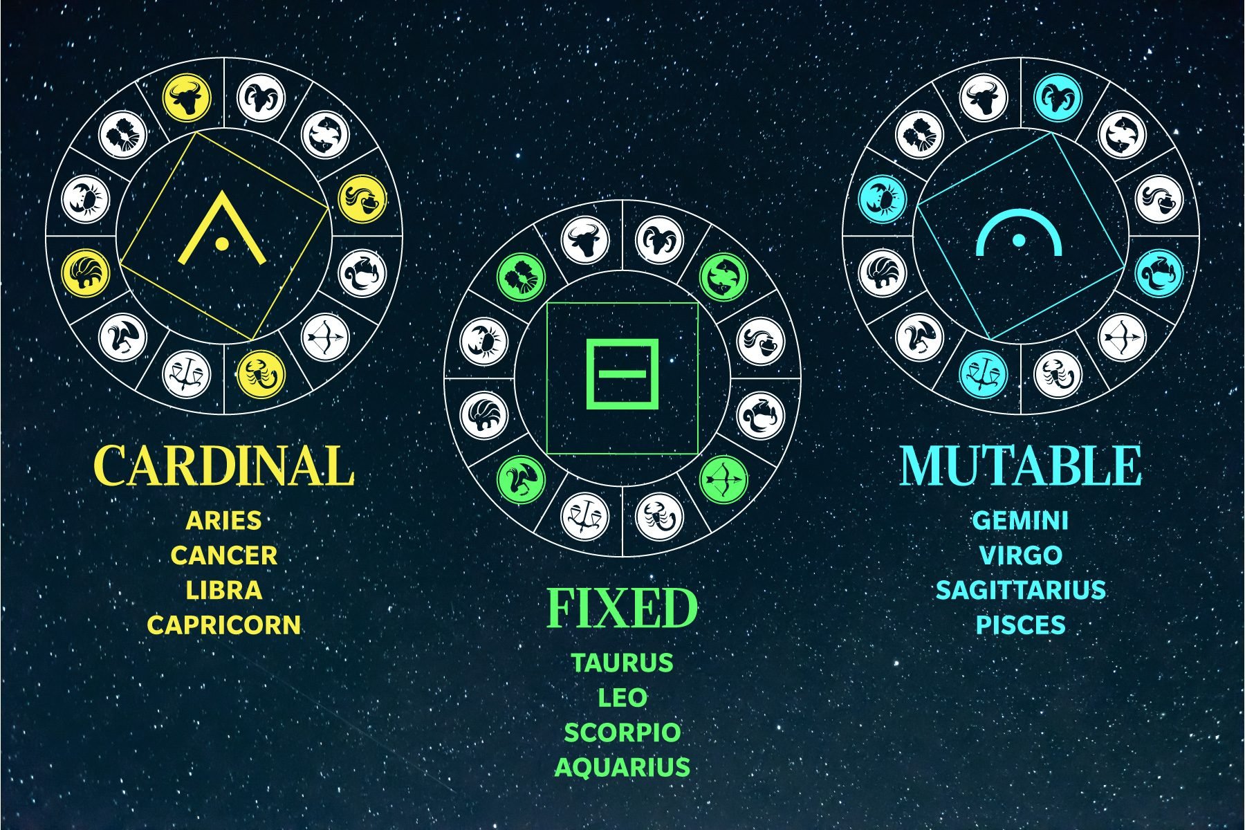 zodiac signs quadruplicities cardinal fixed mutable yellow green blue infographic on starry galaxy background