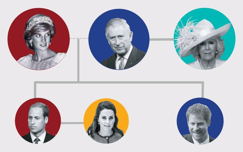 The Entire Royal Family Tree Explained In One Easy Chart In 2020